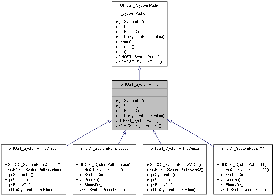 Inheritance graph