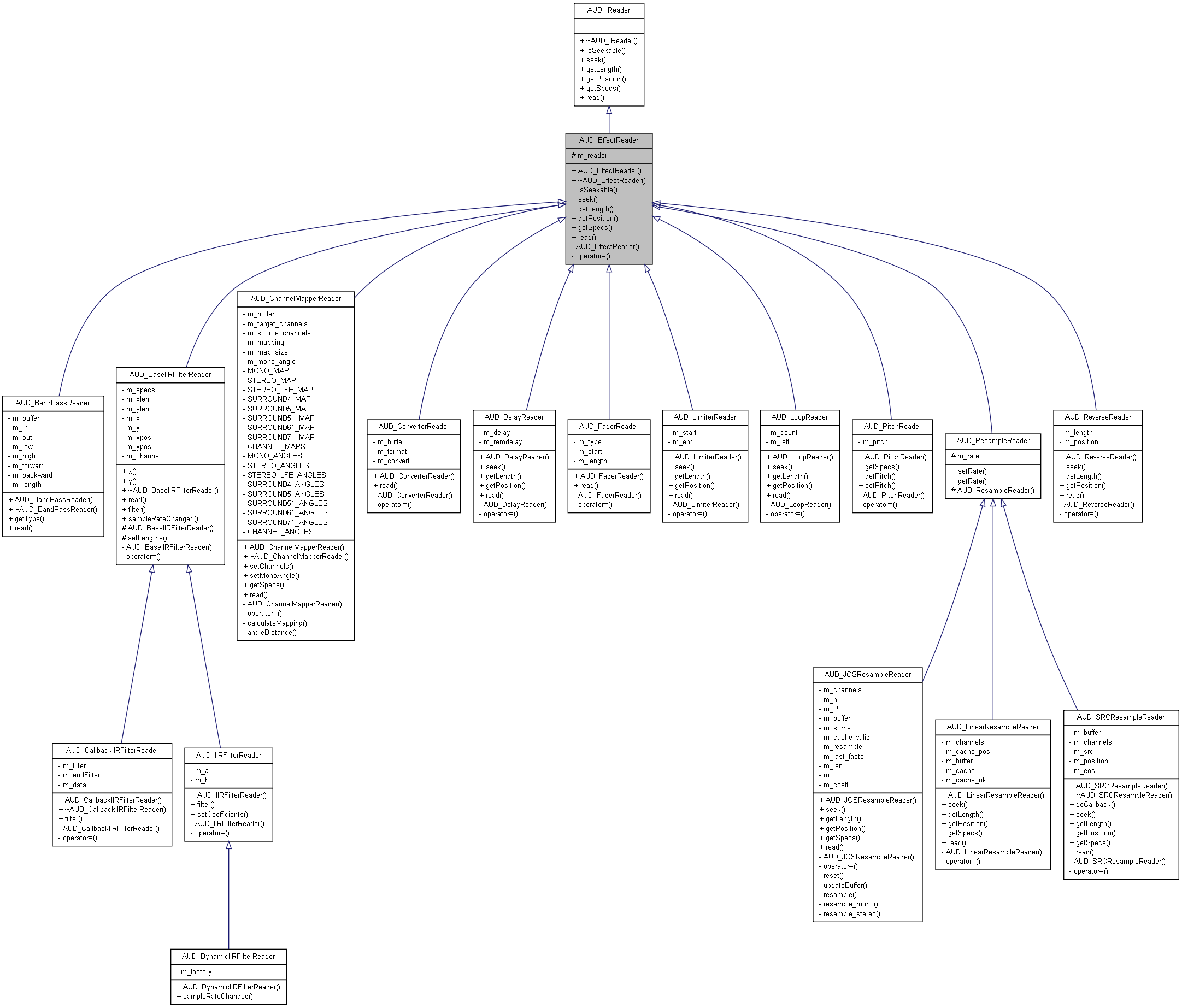 Inheritance graph