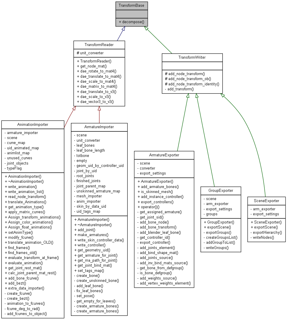 Inheritance graph