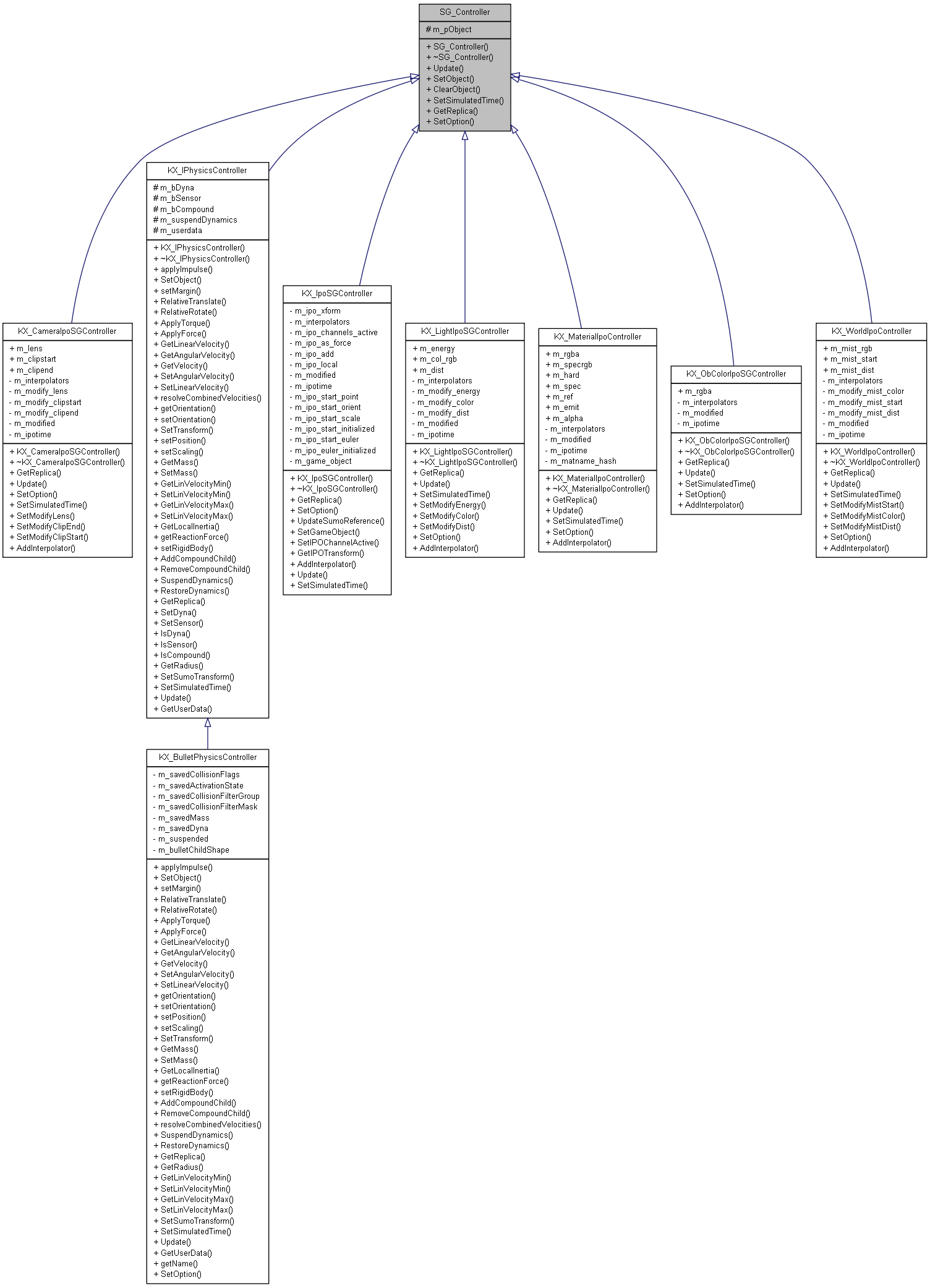 Inheritance graph