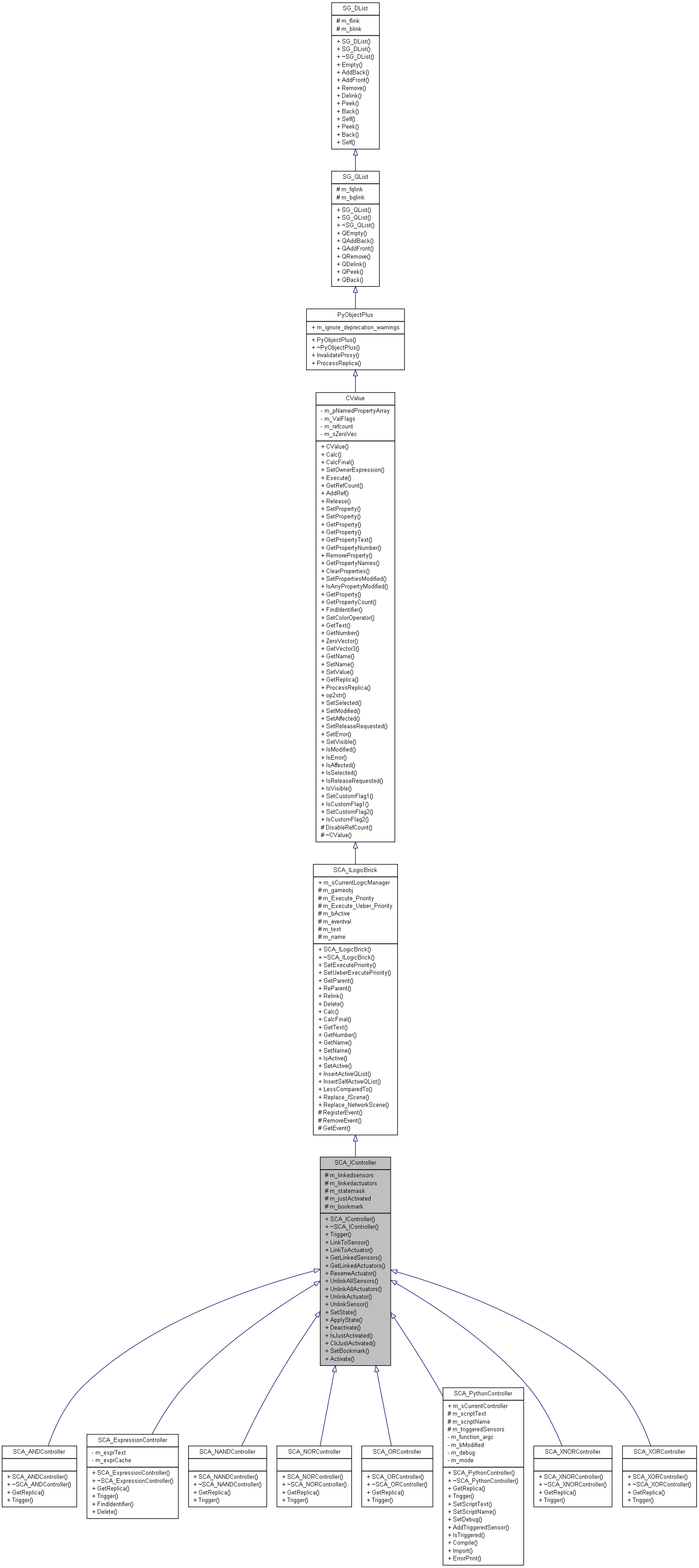 Inheritance graph