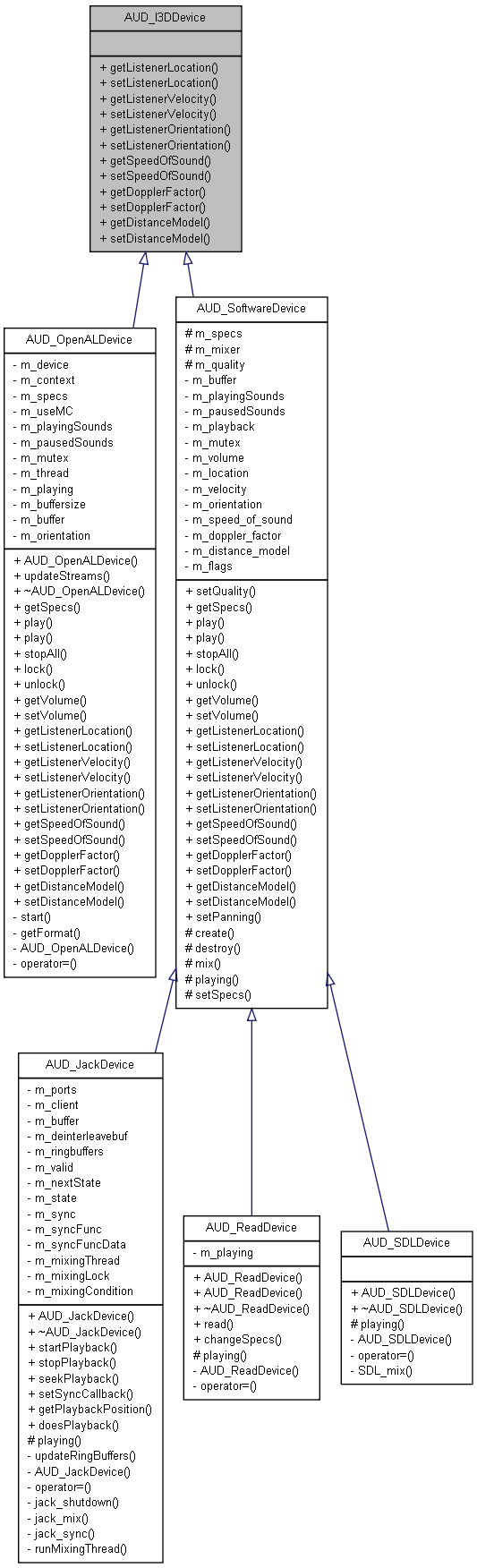 Inheritance graph