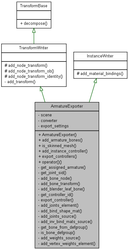 Inheritance graph