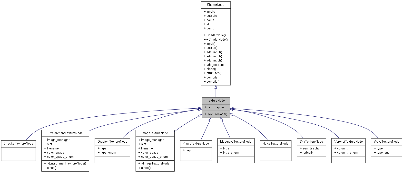 Inheritance graph