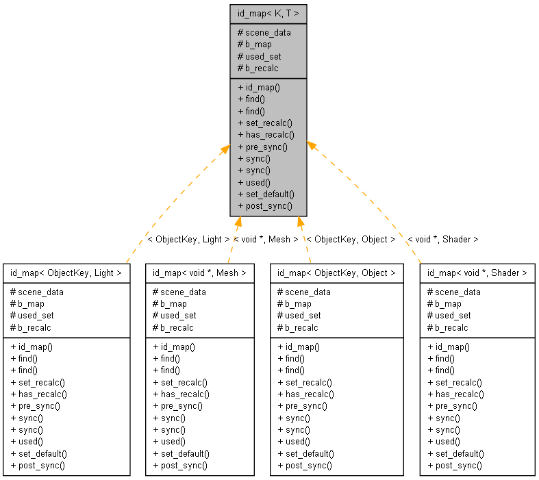 Inheritance graph