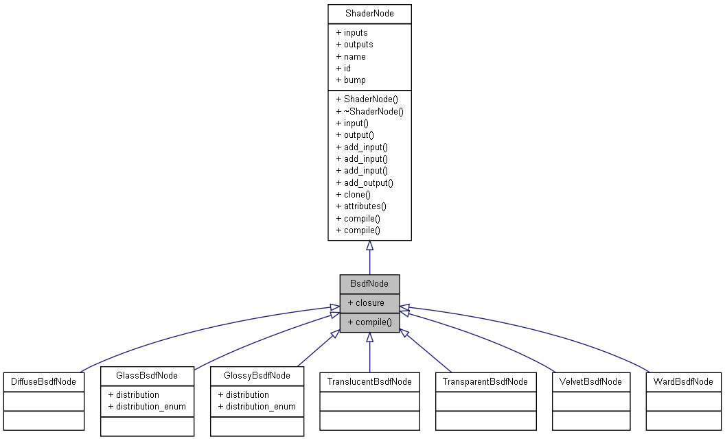 Inheritance graph